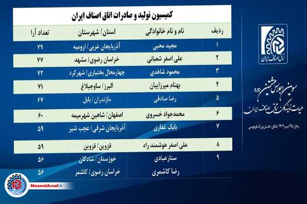 عضویت 7 نماینده اصناف مازندران در 5 کمیسیون اتاق اصناف ایران+جزییات
