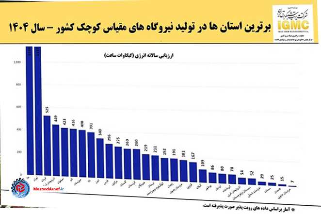 عملكرد درخشان مازندران در بین نیروگاه‌های مقیاس كوچك كشور در سال ۱۴۰۴